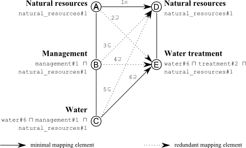 Lightweight ontologies minimal mapping